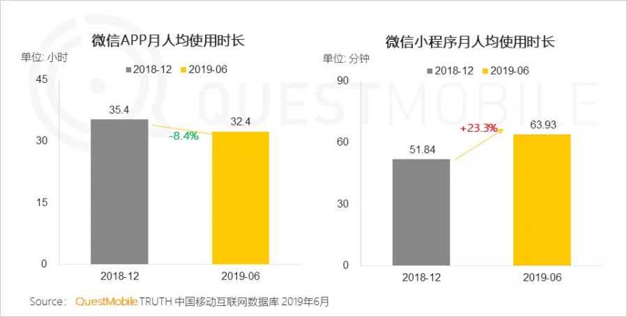 流量分食戰打響，小程式時長留存雙增長