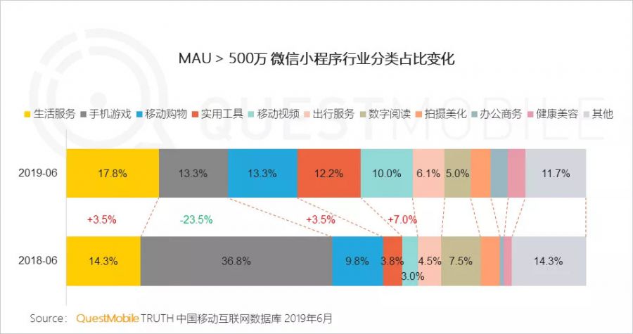 流量分食戰打響，小程式時長留存雙增長