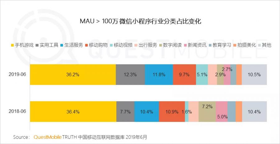 流量分食戰打響，小程式時長留存雙增長