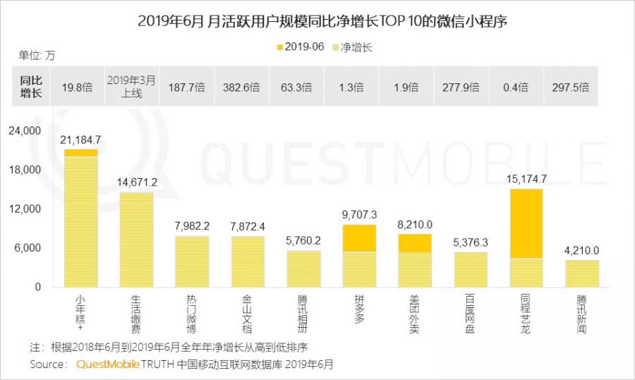 流量分食戰打響，小程式時長留存雙增長