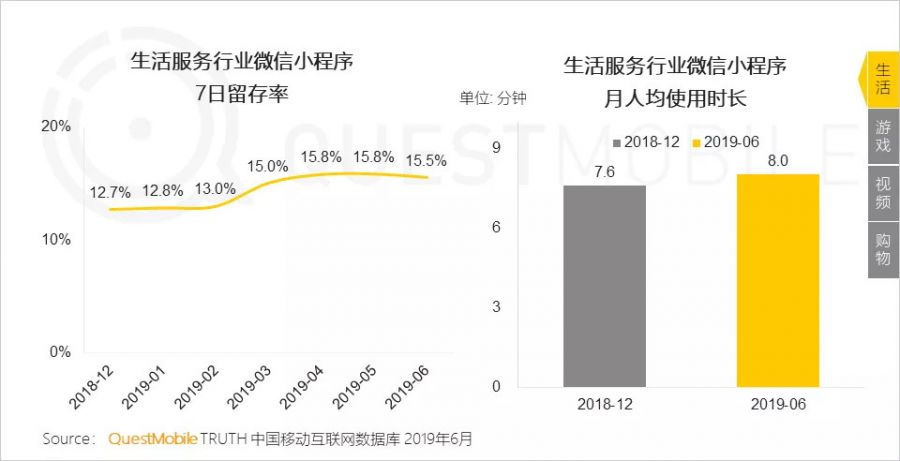 流量分食戰打響，小程式時長留存雙增長