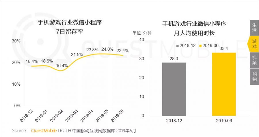 流量分食戰打響，小程式時長留存雙增長