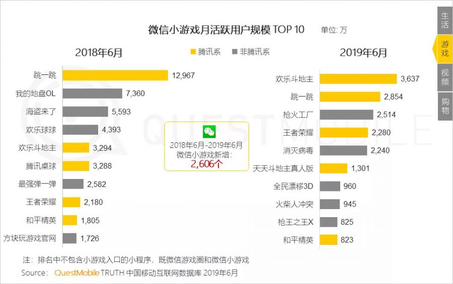 流量分食戰打響，小程式時長留存雙增長