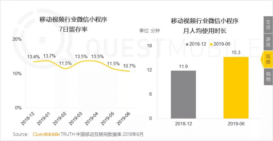 流量分食戰打響，小程式時長留存雙增長