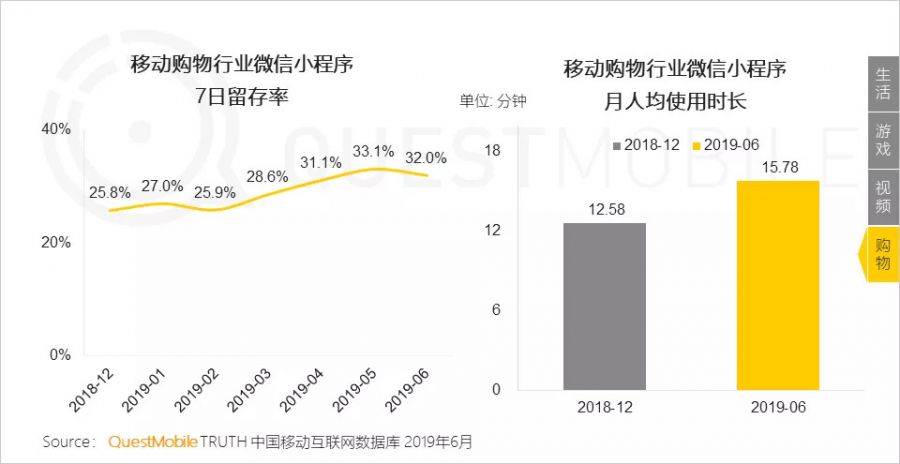 流量分食戰打響，小程式時長留存雙增長