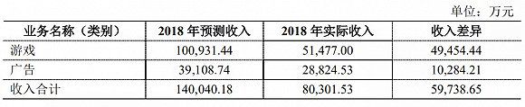 逾130億元蒸發，27家遊戲子公司陷入困境