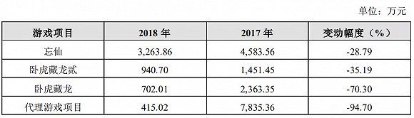 逾130億元蒸發，27家遊戲子公司陷入困境