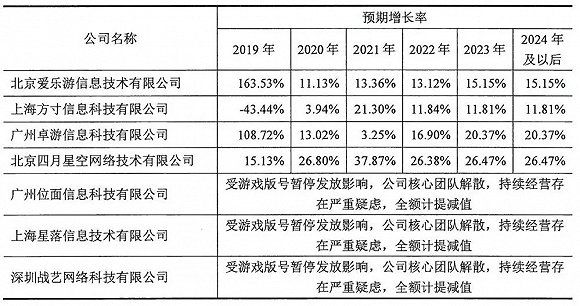 逾130億元蒸發，27家遊戲子公司陷入困境