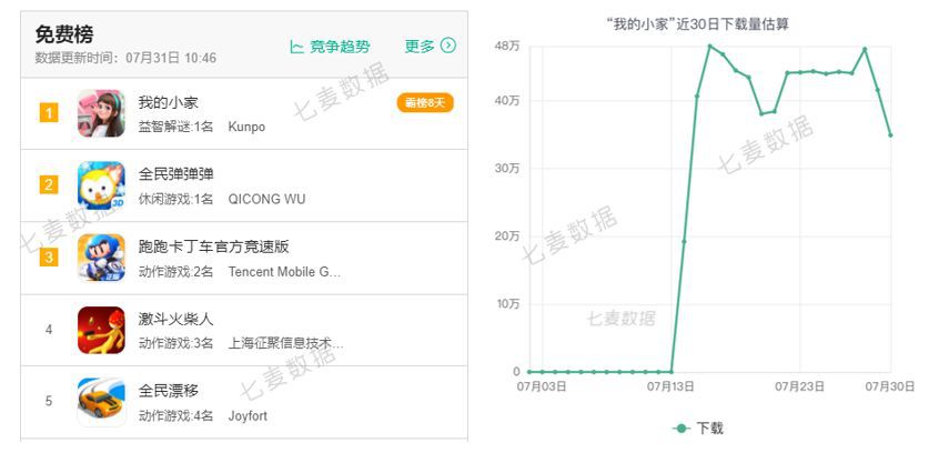 上線18天熱度不減，單日下載量破48w，女性向手遊市場爆款頻現