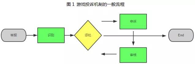 使用者視角中的遊戲投訴機制設計（一）