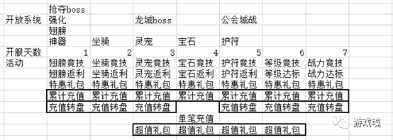 遊戲中的活動設計