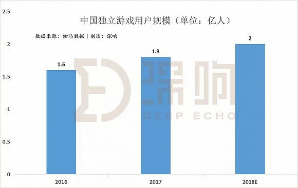 繼續挖掘使用者的遊戲需求，B站加碼獨立遊戲