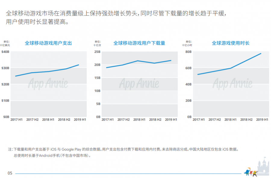 2019中國移動遊戲出海深度洞察報告：上半年中國自研遊戲海外收入超55億美元