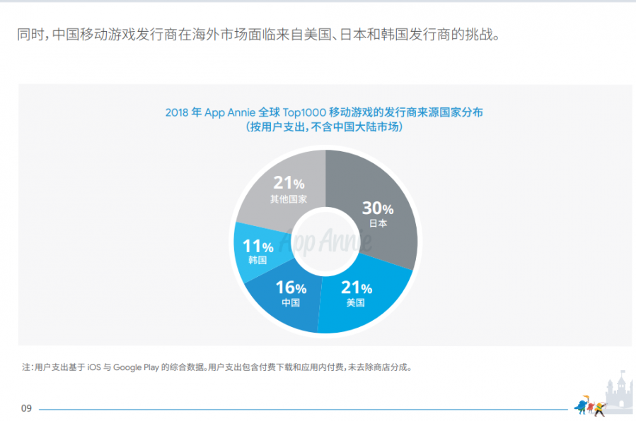 2019中國移動遊戲出海深度洞察報告：上半年中國自研遊戲海外收入超55億美元