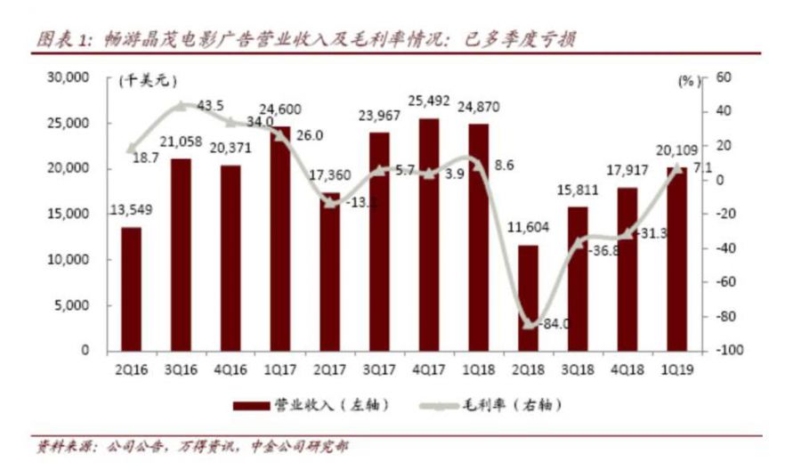 暢遊子公司晶茂破產：業務擴充套件難成氣候，欠缺爆款遊戲