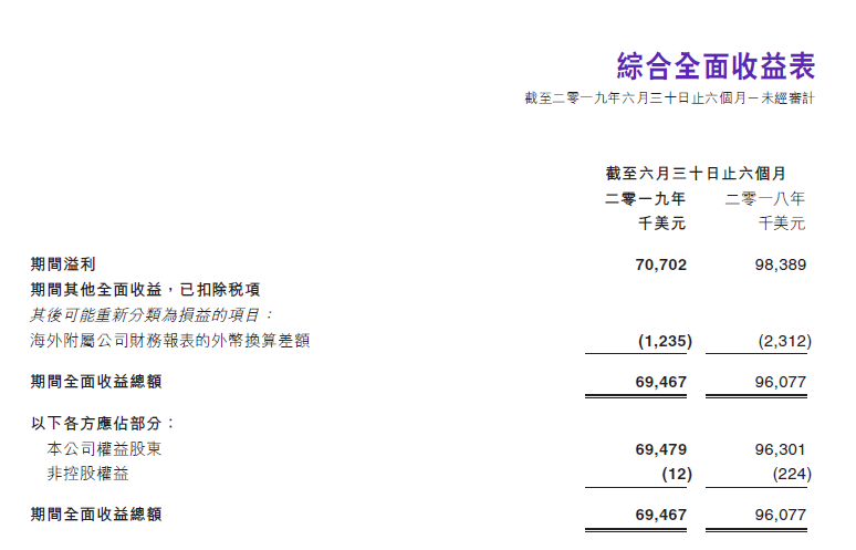 IGG 2019年半年報：淨利潤下滑28%，新品亮點不多