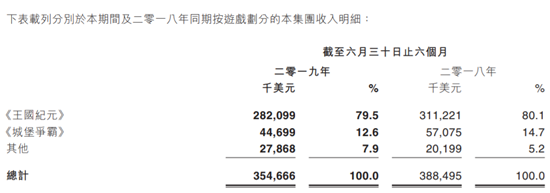 IGG 2019年半年報：淨利潤下滑28%，新品亮點不多