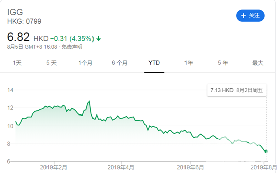 IGG 2019年半年報：淨利潤下滑28%，新品亮點不多