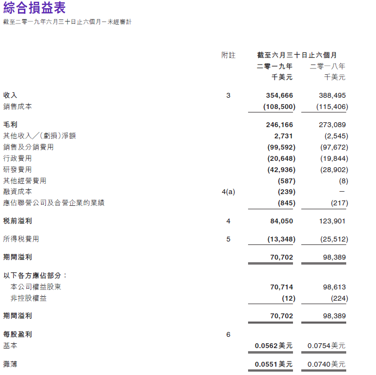 IGG 2019年半年報：淨利潤下滑28%，新品亮點不多