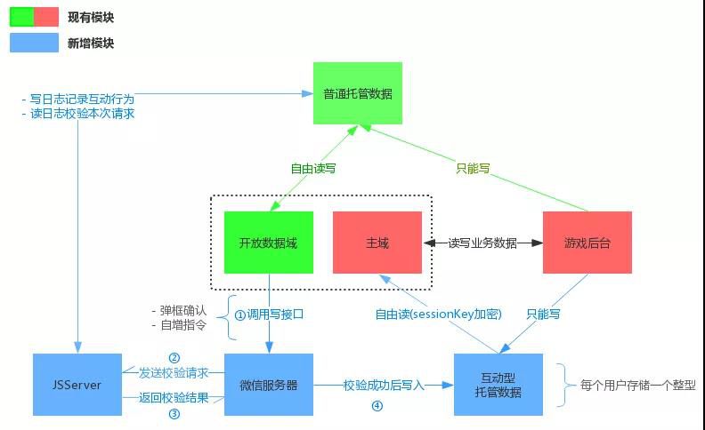 互動型託管資料怎麼玩轉社交！小遊戲關係鏈能力升級