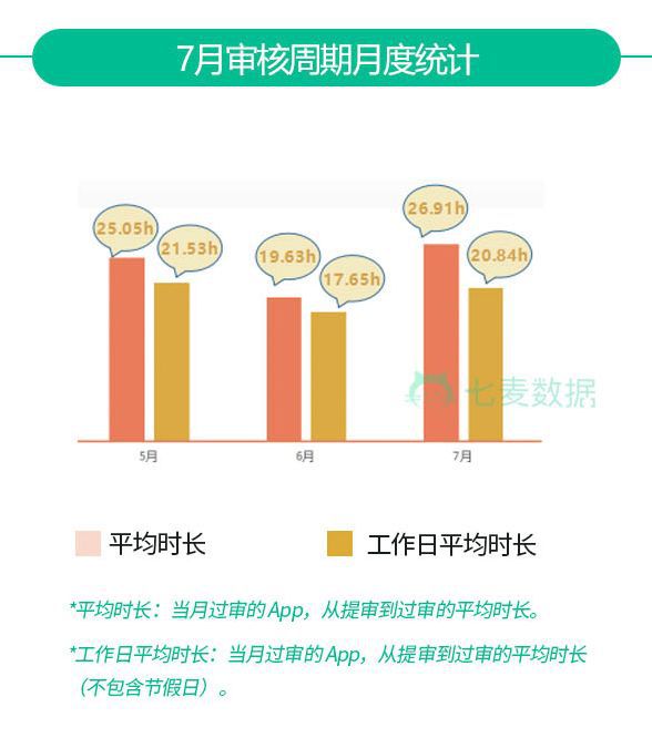 蘋果加大對資料收集和儲存的稽核力度；稽核時長較6月增加3.19h