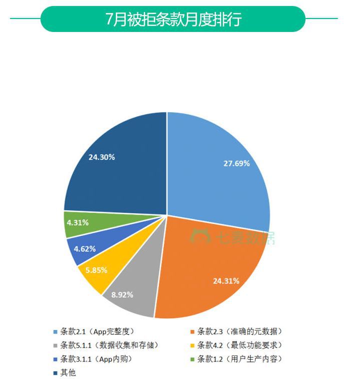 蘋果加大對資料收集和儲存的稽核力度；稽核時長較6月增加3.19h