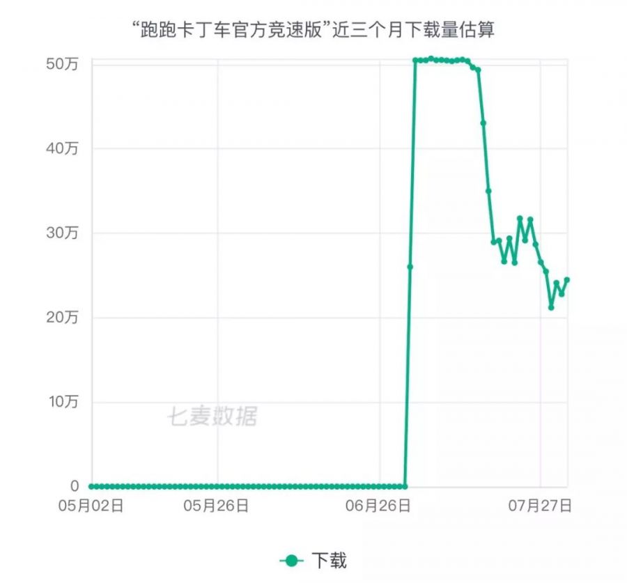 7月榜單排名變動大，休閒遊戲爆款頻現