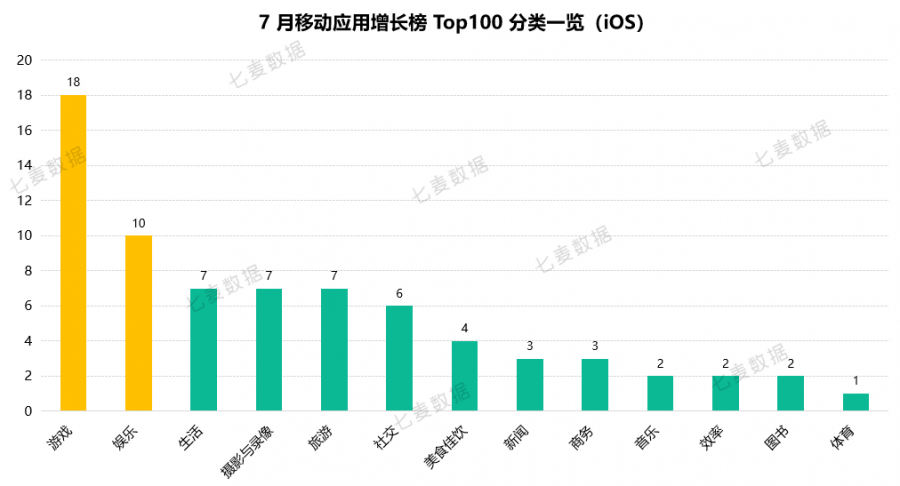 7月榜單排名變動大，休閒遊戲爆款頻現