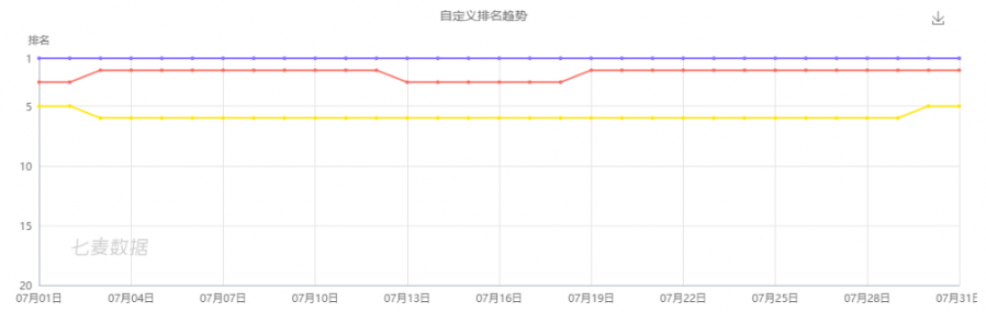 7月榜單排名變動大，休閒遊戲爆款頻現