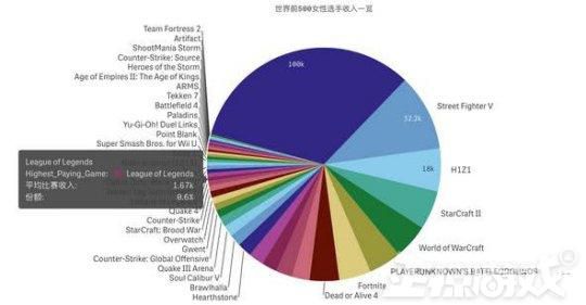 為什麼女生打職業電競的人數這麼少，是天生就菜，還是性別歧視？