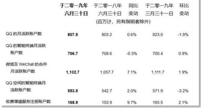 騰訊2019年第二季度淨利潤235.25億元 同比增長19%