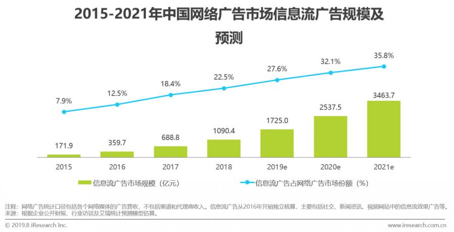 資訊流廣告成為遊戲廣告主首選，去年在網路廣告中佔比達22.5%