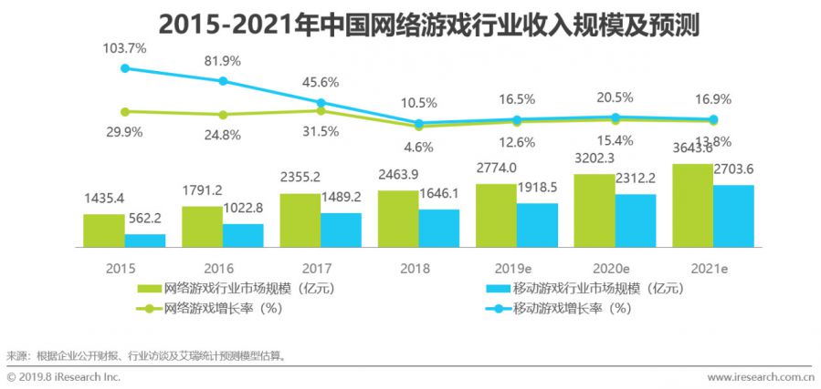 資訊流廣告成為遊戲廣告主首選，去年在網路廣告中佔比達22.5%