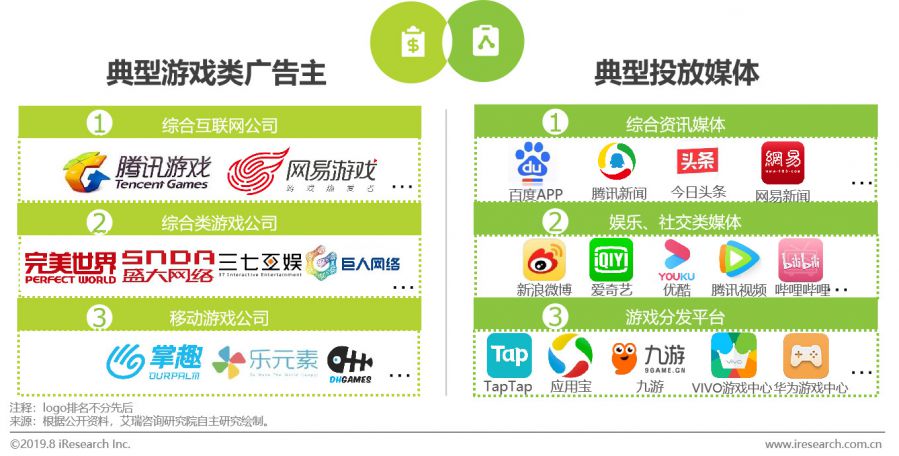 資訊流廣告成為遊戲廣告主首選，去年在網路廣告中佔比達22.5%