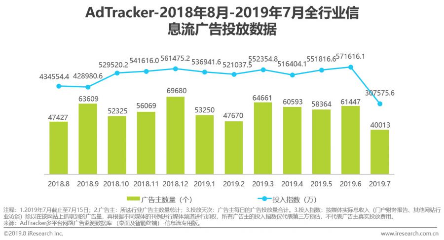 資訊流廣告成為遊戲廣告主首選，去年在網路廣告中佔比達22.5%