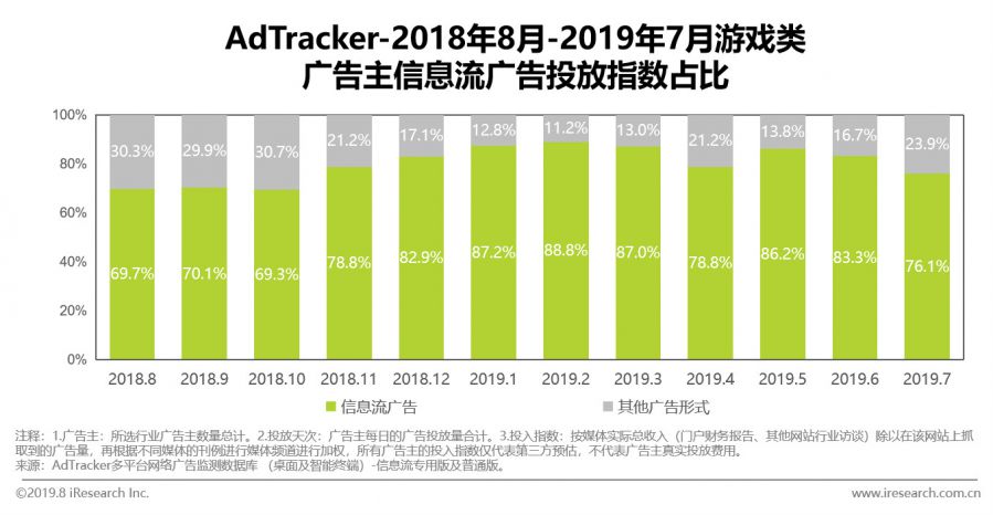 資訊流廣告成為遊戲廣告主首選，去年在網路廣告中佔比達22.5%