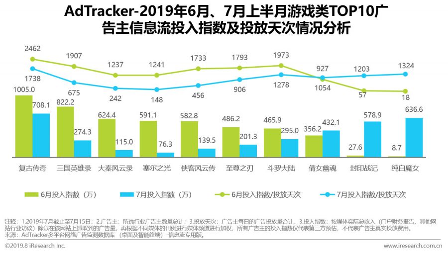 資訊流廣告成為遊戲廣告主首選，去年在網路廣告中佔比達22.5%