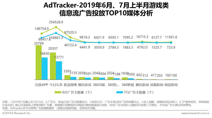 資訊流廣告成為遊戲廣告主首選，去年在網路廣告中佔比達22.5%