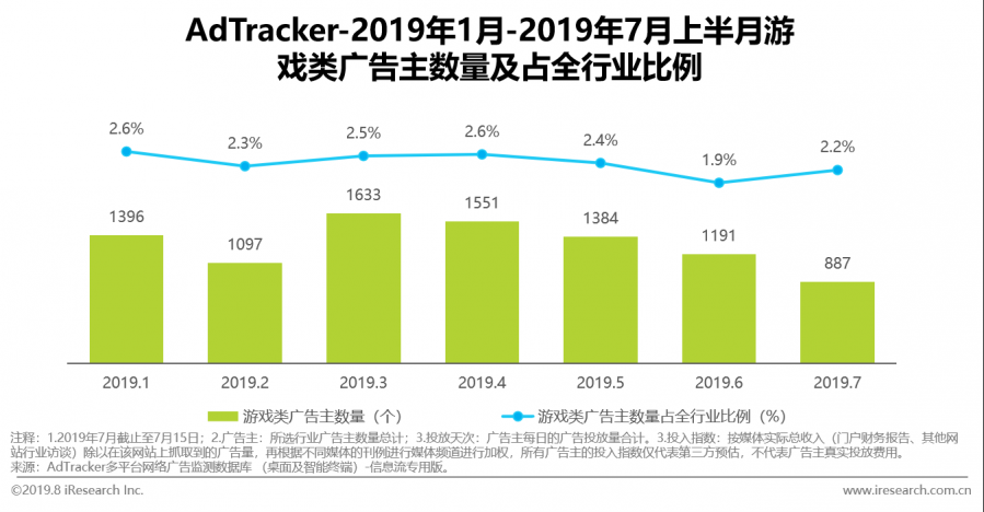 資訊流廣告成為遊戲廣告主首選，去年在網路廣告中佔比達22.5%