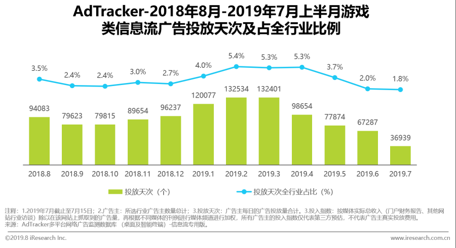 資訊流廣告成為遊戲廣告主首選，去年在網路廣告中佔比達22.5%