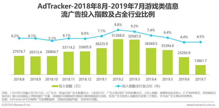 資訊流廣告成為遊戲廣告主首選，去年在網路廣告中佔比達22.5%