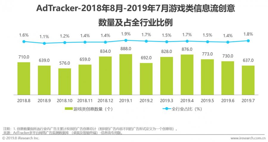 資訊流廣告成為遊戲廣告主首選，去年在網路廣告中佔比達22.5%