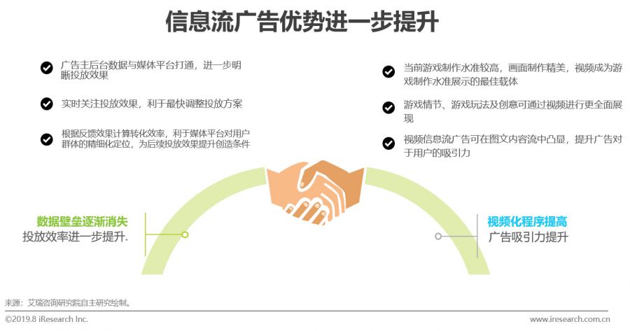 資訊流廣告成為遊戲廣告主首選，去年在網路廣告中佔比達22.5%