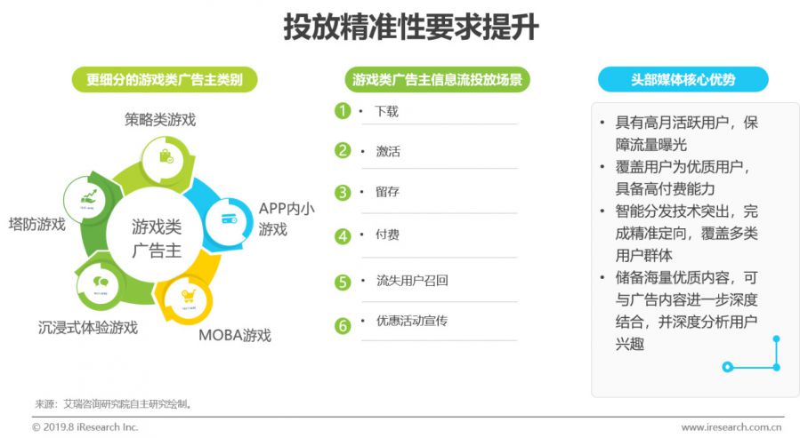 資訊流廣告成為遊戲廣告主首選，去年在網路廣告中佔比達22.5%