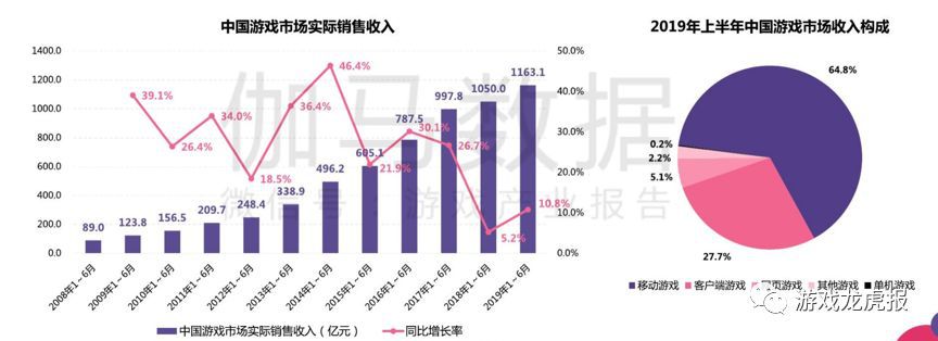 騰訊網易Q2仍在同比增長，第二梯隊“壓力山大” 如何靠差異化突圍暑期檔？