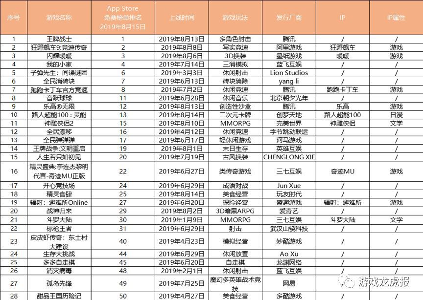 騰訊網易Q2仍在同比增長，第二梯隊“壓力山大” 如何靠差異化突圍暑期檔？