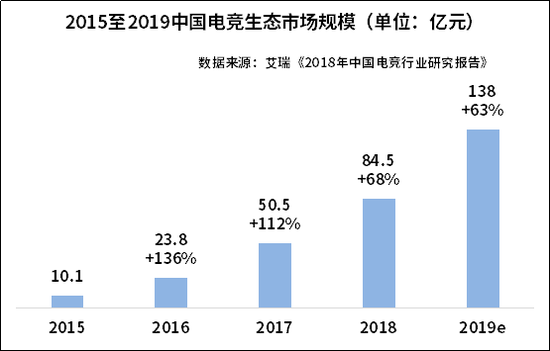 電競市場前景廣闊 大資料教你如何分得一杯羹