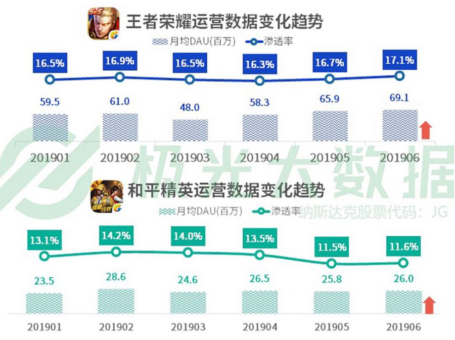 極光大資料Q2報告：《一起來捉妖》滲透率環比增長超40倍