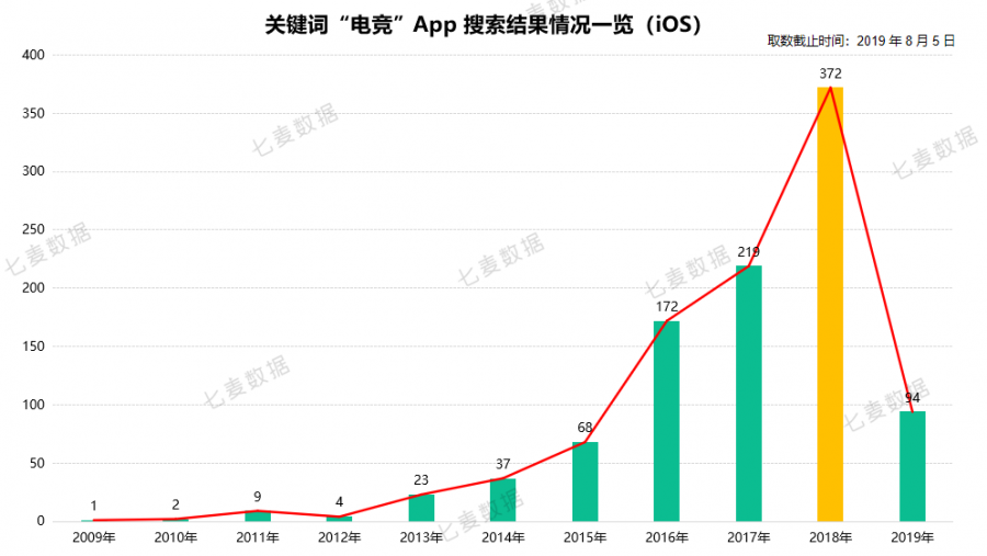 一年上架372款產品！政策+資本下，電競行業使用者規模超5億