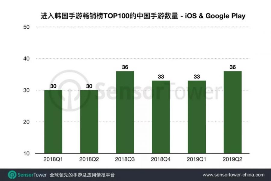 2019年Q2韓國手遊總收入9.02億美元：《夢幻模擬戰》拿下Q2國產手遊收入冠軍